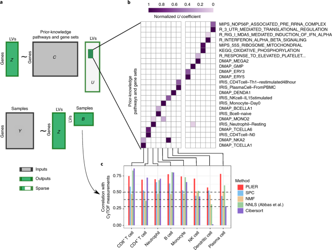 Pathway-level information extractor (PLIER) for gene expression data |  Nature Methods