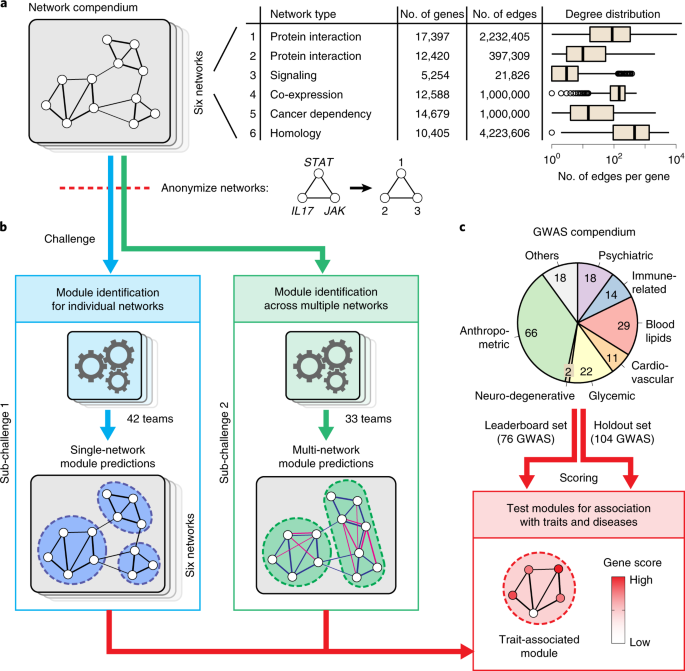 Assessment of network module identification across complex diseases |  Nature Methods