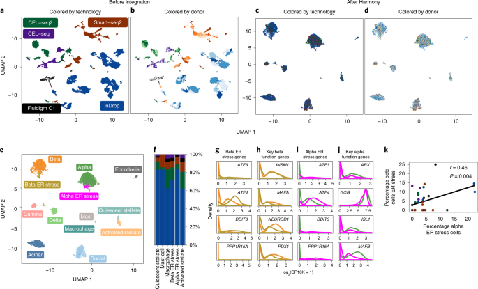 Fast, sensitive and accurate integration of single-cell data with Harmony |  Nature Methods