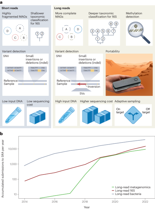 Bioinformatics and Metagenomics: A Review