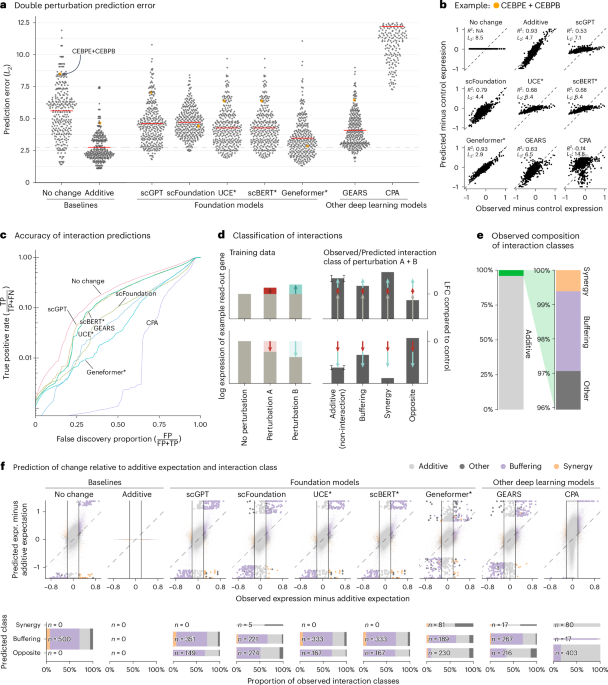 Deep Learning Fails to Outperform Simple Linear Models in Gene Perturbation Predictions
