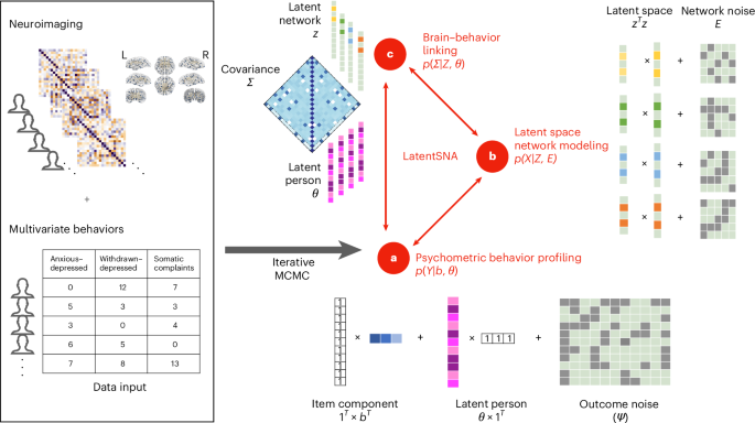 Latent space-based network analysis for brain–behavior linking in neuroimaging