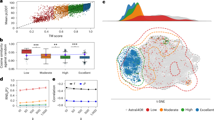 Quantifying uncertainty in protein representations across models and tasks