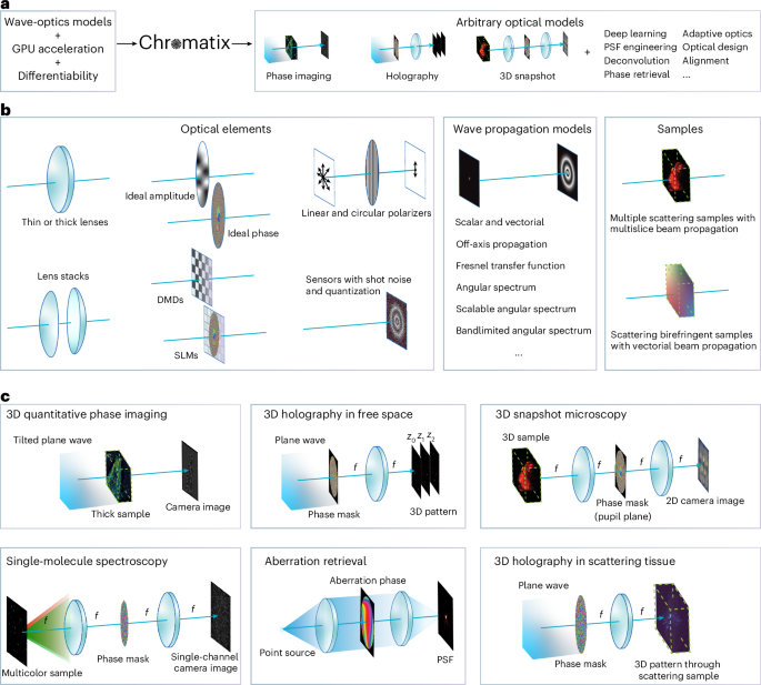 Chromatix: a differentiable, GPU-accelerated wave-optics library — GLOBAL — Aslikannih