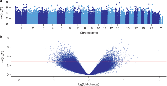 A Histone Acetylome Wide Association Study Of Alzheimer S Disease Identifies Disease Associated H3k27ac Differences In The Entorhinal Cortex Nature Neuroscience