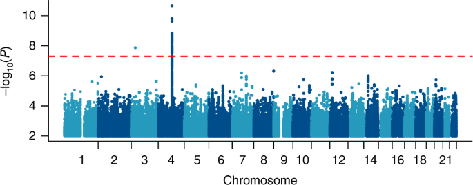 Transancestral Gwas Of Alcohol Dependence Reveals Common - 