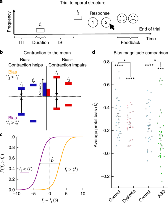 Larger Trial Of Experimental Autism >> Perceptual Bias Reveals Slow Updating In Autism And Fast Forgetting Larger Trial Of Experimental Autism >> Perceptual Bias Reveals Slow Updating In Autism And Fast Forgetting