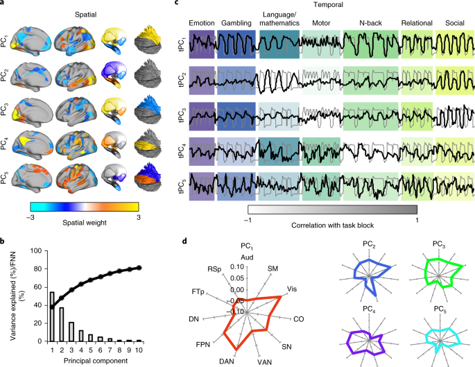 Integrated Intelligence from Distributed Brain Activity: Trends in  Cognitive Sciences