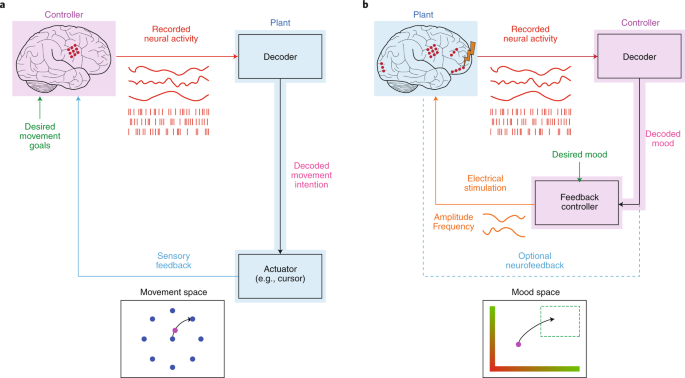 Brain–machine interfaces from motor to mood | Nature Neuroscience