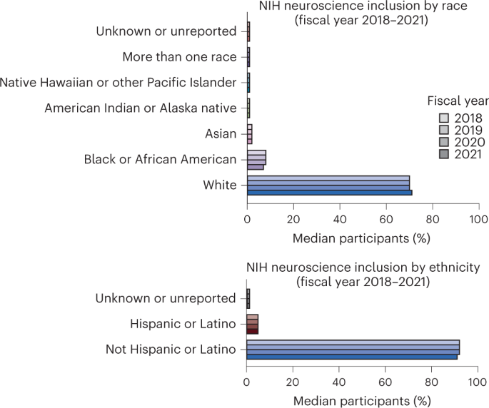 Confronting racially exclusionary practices in the acquisition and analyses of neuroimaging data Nature Neuroscience image