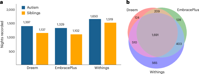 An open science resource for accelerating scalable digital health research in autism and other neurodevelopmental conditions