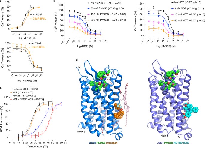 Orthosteric and allosteric action of the C5a receptor antagonists | Nature  Structural & Molecular Biology