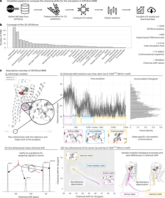 Integrative biophysical illumination of the 3D GPCRome dynamics - Nature Structural & Molecular Biology