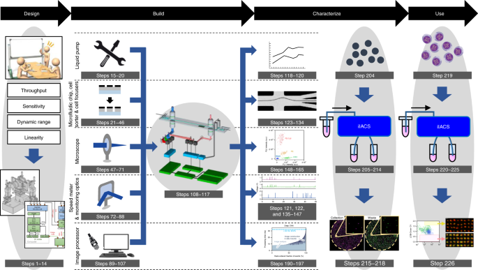 A practical guide to intelligent image-activated cell sorting | Nature  Protocols