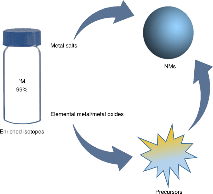 In isotopes uses life of daily