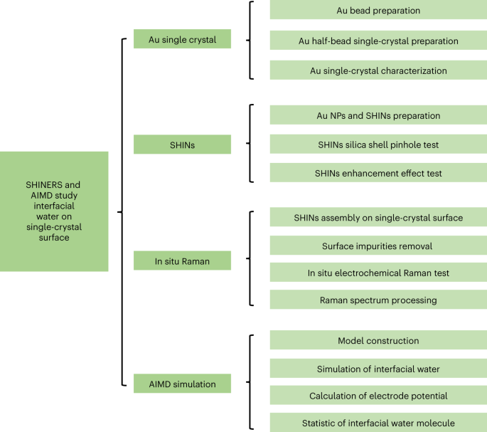 Electrochemically Generated Interfacial pH Change: Application to