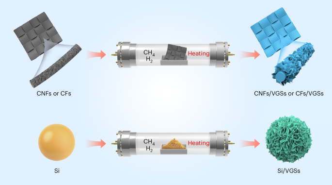 Scalable growth of vertical graphene nanosheets by thermal chemical vapor deposition