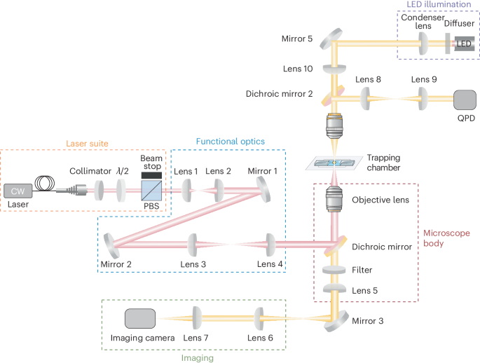 Upconversion particle-based optical tweezers for sensing applications - Nature Protocols
