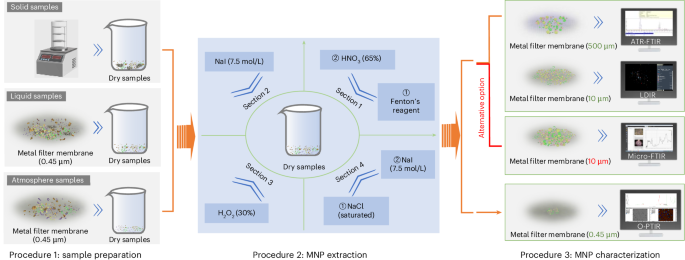 Extracting and characterizing microplastics and nanoplastics from environmental samples - Nature Protocols