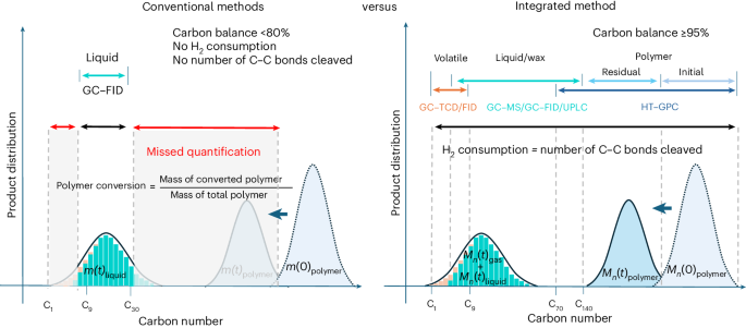 Comprehensive quantitative analysis of polyolefin hydrogenolysis toward plastic waste management - Nature Protocols