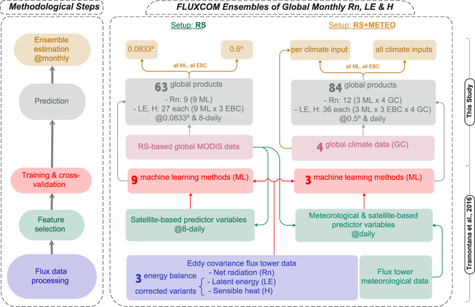The fluxcom ensemble of global land-atmosphere energy fluxes