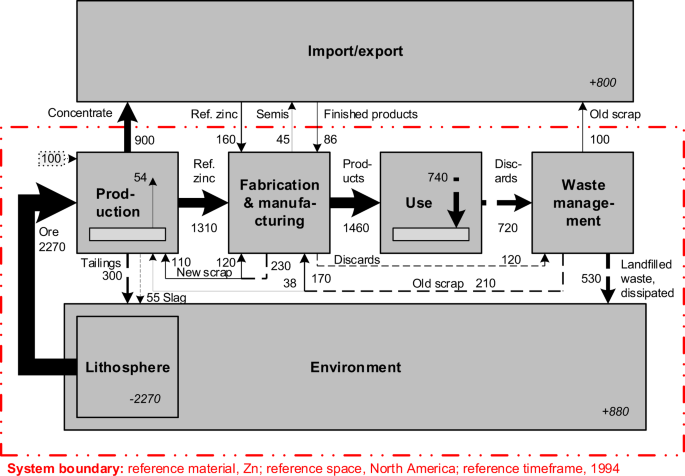 Material And Information Flow Mapping Ystafdb, A Unified Database Of Material Stocks And Flows For Sustainability  Science | Scientific Data