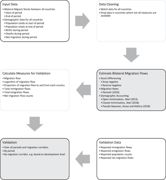 Bilateral International Migration Flow Estimates For 0 Countries Scientific Data