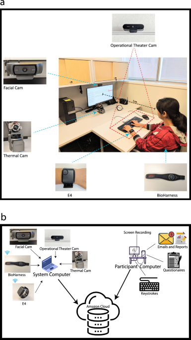 Stress and productivity patterns of interrupted, synergistic, and  antagonistic office activities | Scientific Data