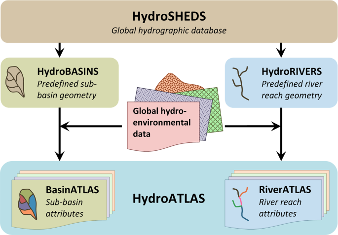 Global hydro-environmental sub-basin and river reach characteristics at  high spatial resolution | Scientific Data