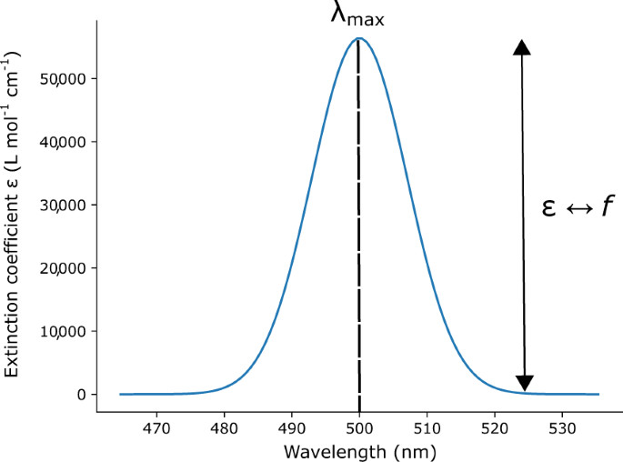 Comparative dataset of experimental and computational attributes of UV/vis  absorption spectra | Scientific Data
