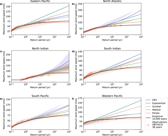 Estimation Of Global Tropical Cyclone Wind Speed Probabilities Using The Storm Dataset Scientific Data