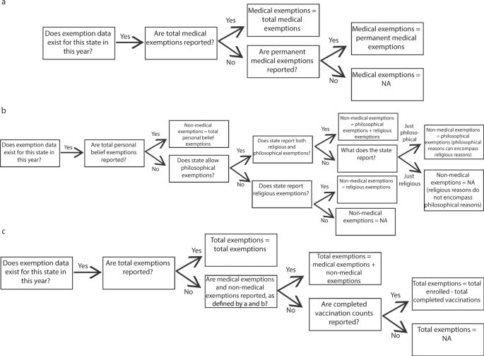 The landscape of childhood vaccine exemptions in the United States