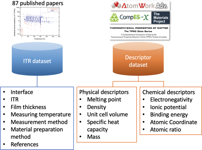 Physical and chemical descriptors for predicting interfacial 