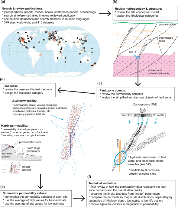 Multidisciplinary Database Of Permeability Of Fault Zones And Surrounding Protolith Rocks At World Wide Sites Scientific Data