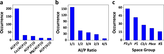 Database Of Open Framework Aluminophosphate Structures Scientific Data