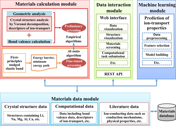 High-throughput screening platform for solid electrolytes combining  hierarchical ion-transport prediction algorithms | Scientific Data