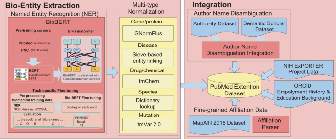 Building A Pubmed Knowledge Graph Scientific Data