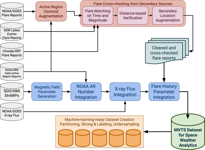 Time series used for the 15-min mean statistics between satellite