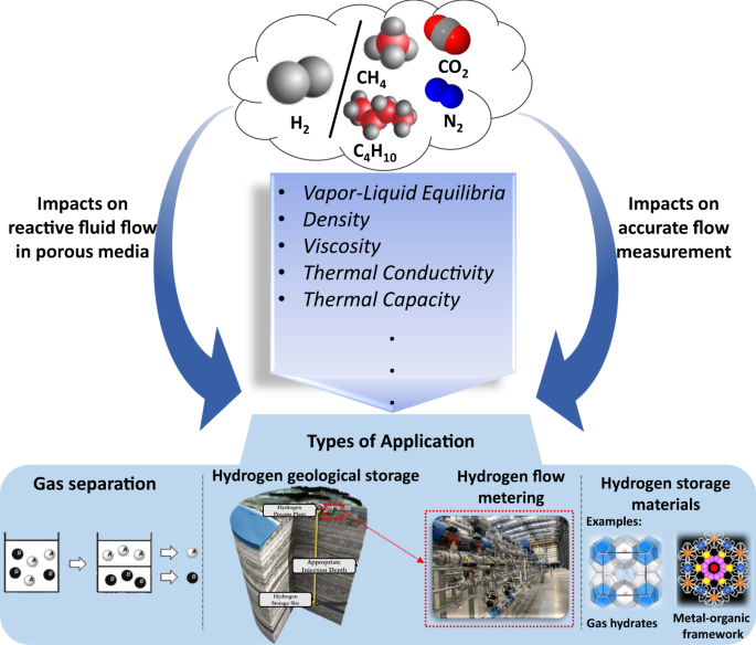 Thermodynamic and transport properties of hydrogen containing streams |  Scientific Data