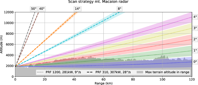 TAASRAD19, a high-resolution weather radar reflectivity dataset for  precipitation nowcasting | Scientific Data