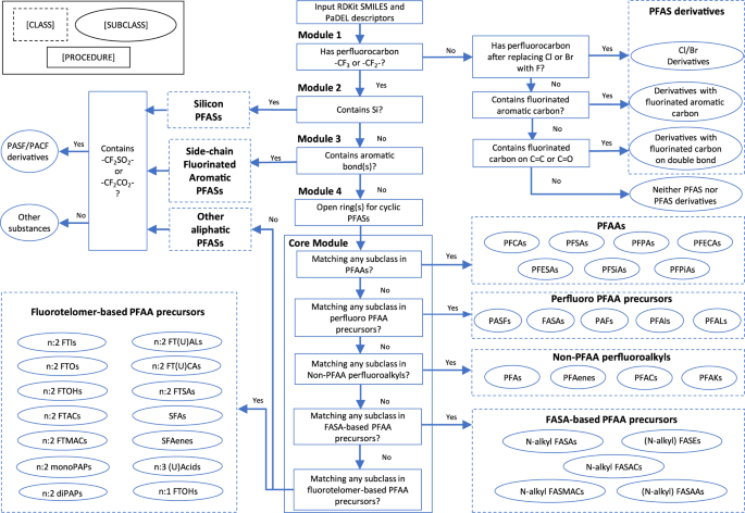 A Database Framework For Rapid Screening Of Structure Function Relationships In Pfas Chemistry Scientific Data