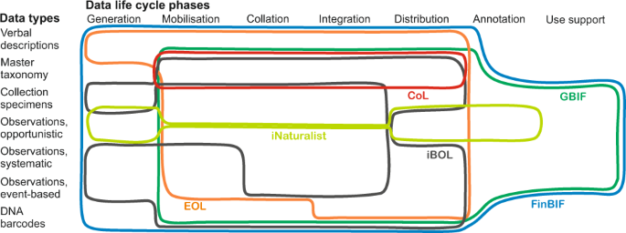 The Finnish Biodiversity Information Facility As A Best Practice Model For Biodiversity Data Infrastructures Scientific Data