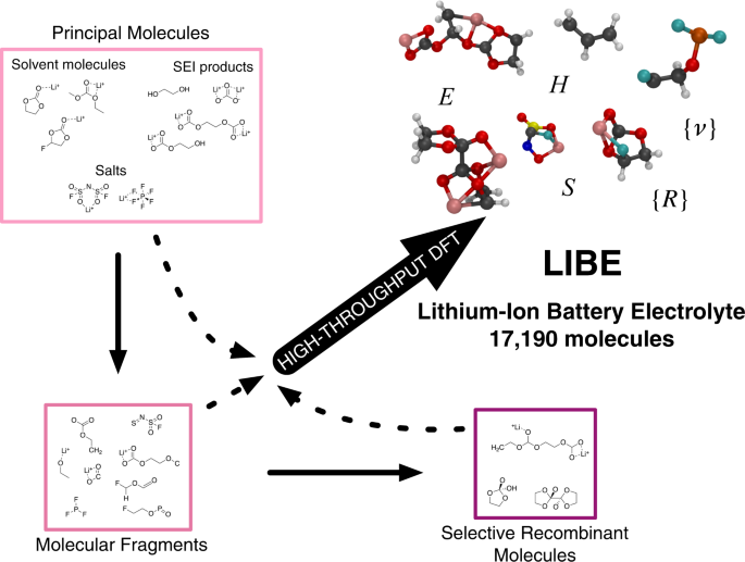 Quantum chemical calculations of lithium-ion battery electrolyte and  interphase species | Scientific Data