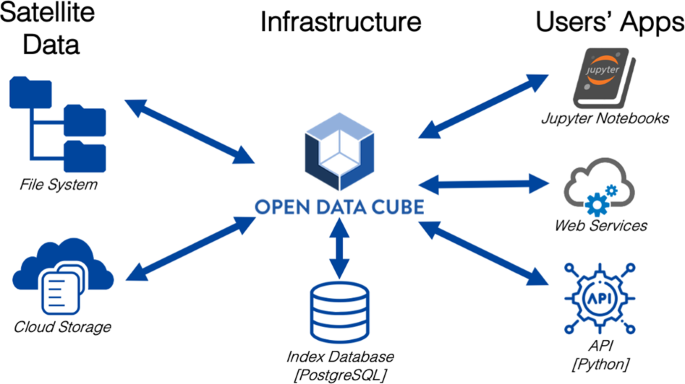 The Swiss data cube, analysis ready data archive using earth observations  of Switzerland | Scientific Data