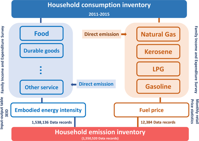 Monthly direct and indirect greenhouse gases emissions from household  consumption in the major Japanese cities | Scientific Data