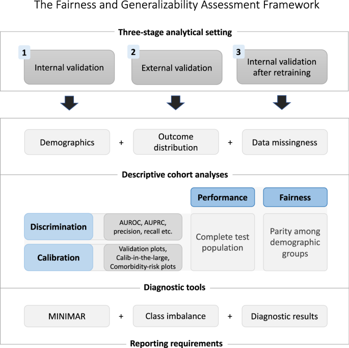 PDF) Patient trajectory prediction in the Mimic-III dataset, challenges and  pitfalls