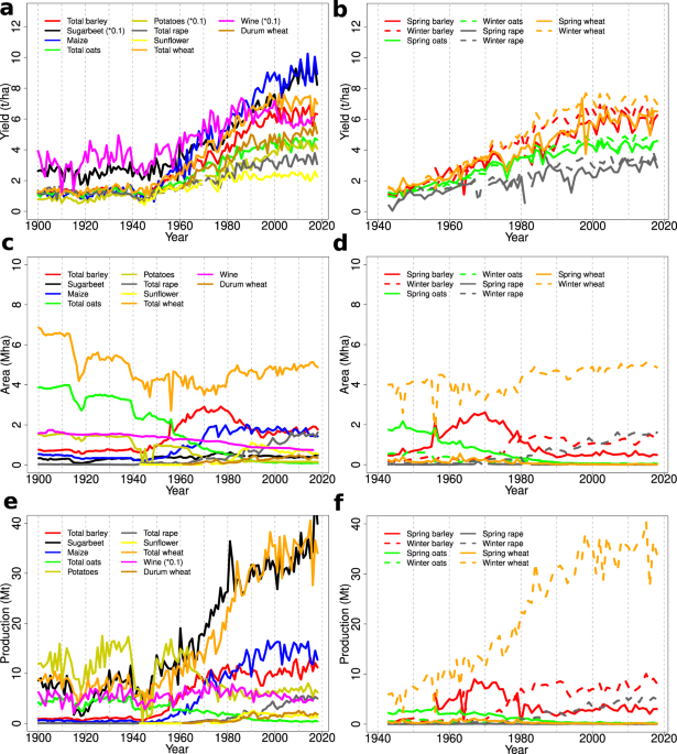 French crop yield, area and production data for ten staple crops from 1900 to 2018 at county resolution | Scientific Data - Nature.com