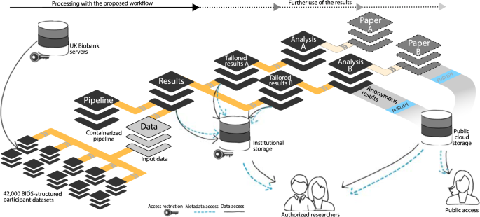 Large Scale Data - an overview