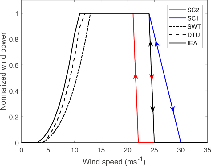 Typical wind turbine power curve : the turbine begins to operate at the