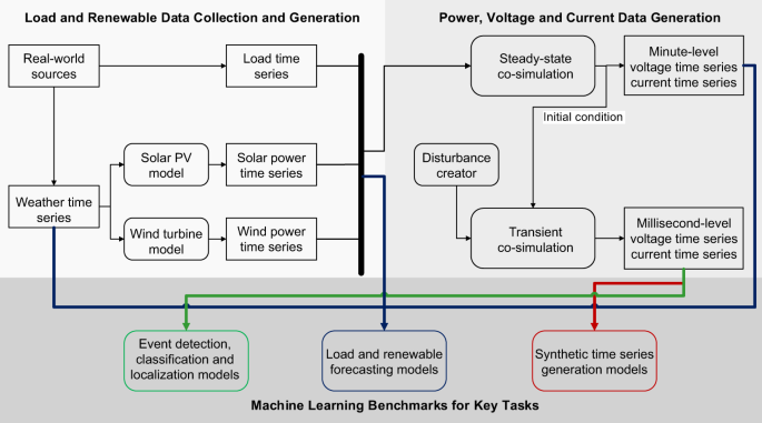 A multi-scale time-series dataset with benchmark for machine learning in  decarbonized energy grids | Scientific Data